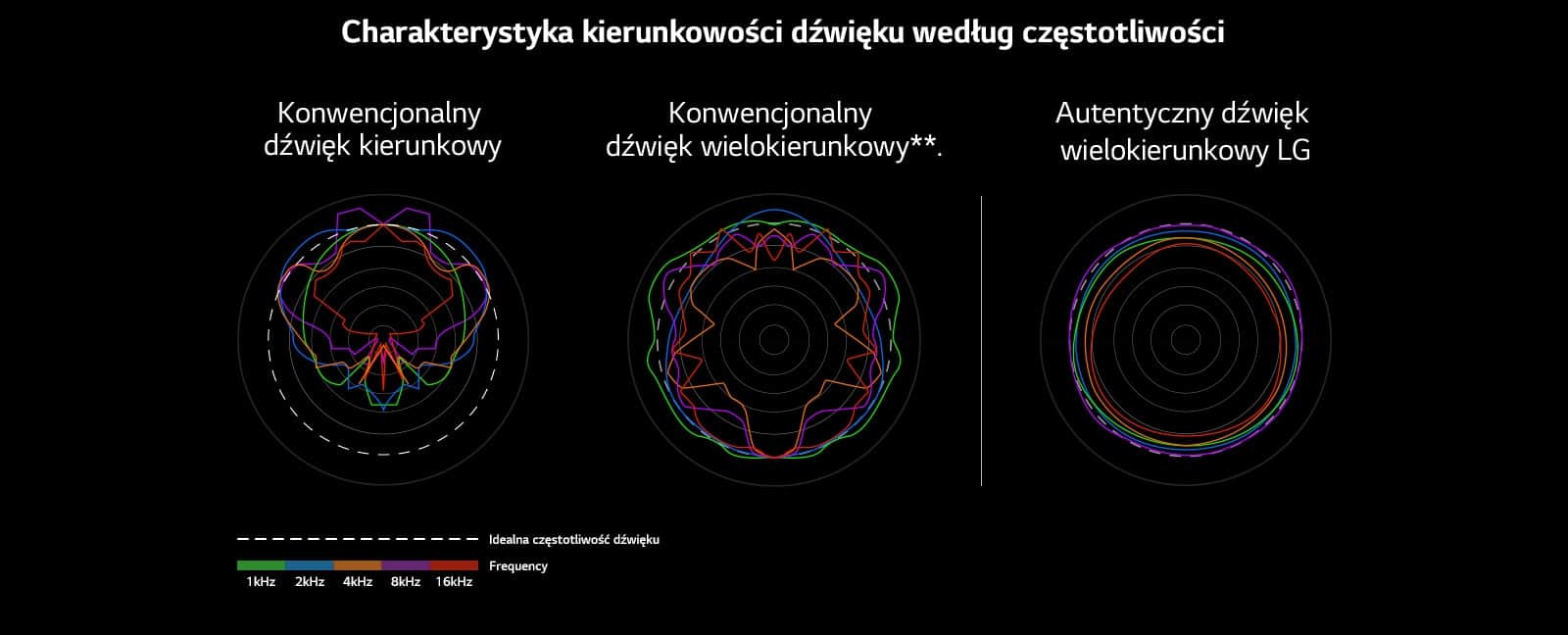 Obraz porównujący fale konwencjonalnego dźwięku kierunkowego i konwencjonalnego dźwięku wielokierunkowego z falami autentycznego dźwięku wszechkierunkowego LG.
