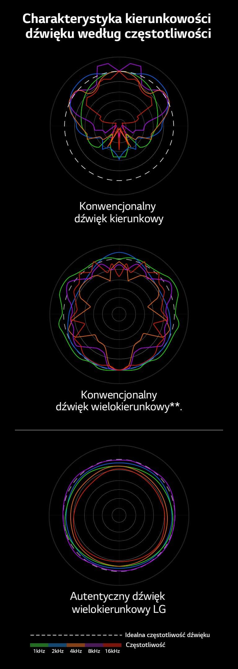 Obraz porównujący fale konwencjonalnego dźwięku kierunkowego i konwencjonalnego dźwięku wielokierunkowego z falami autentycznego dźwięku wszechkierunkowego LG.