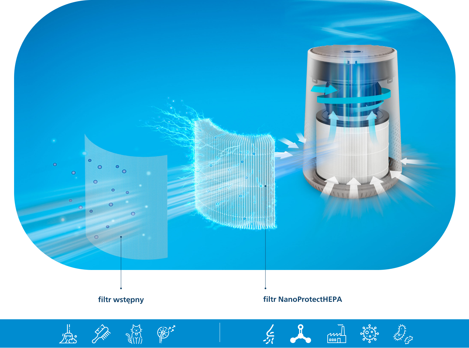 Na grafice pokazano przebieg procesu filtracji w systemie NanoProtect HEPA Na grafice pokazano przebieg procesu filtracji w systemie NanoProtect HEPA