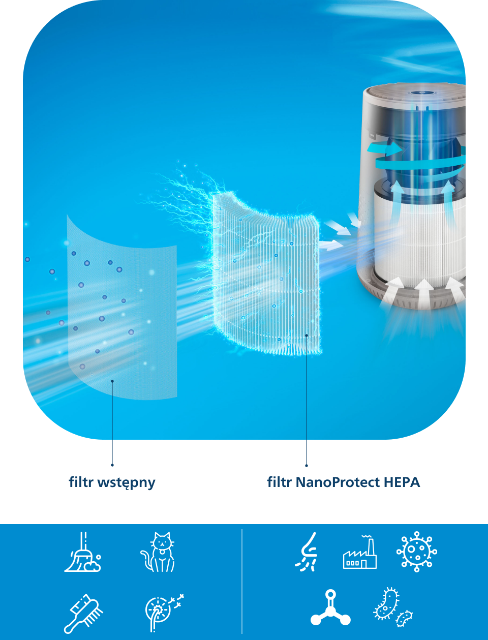 Na grafice pokazano przebieg procesu filtracji w systemie NanoProtect HEPA Na grafice pokazano przebieg procesu filtracji w systemie NanoProtect HEPA