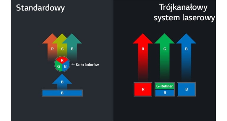 Trójkanałowy system laserowy bez koła kolorów2