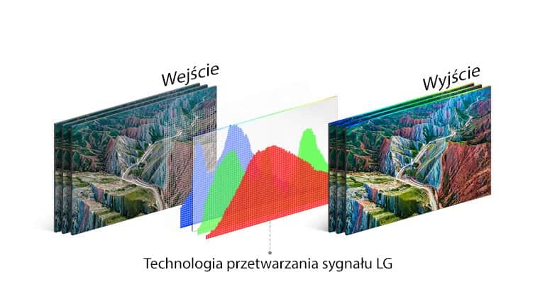 Wykres przedstawiający technologię przetwarzania sygnału w telewizorze LG na środku, między obrazem wejściowym po lewej i żywym obrazem wyjściowym po prawej