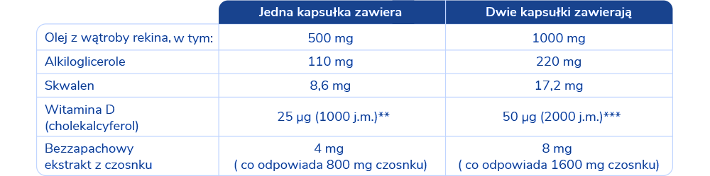 Tabela wartości