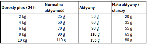 dawkowanie karmy Josera dawkowanie karmy Josera