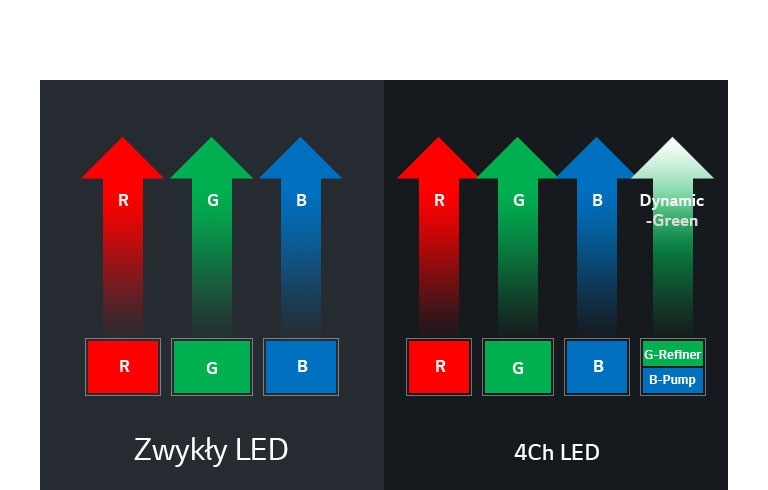 Nowa technologia 4Ch LED bez koła kolorów2