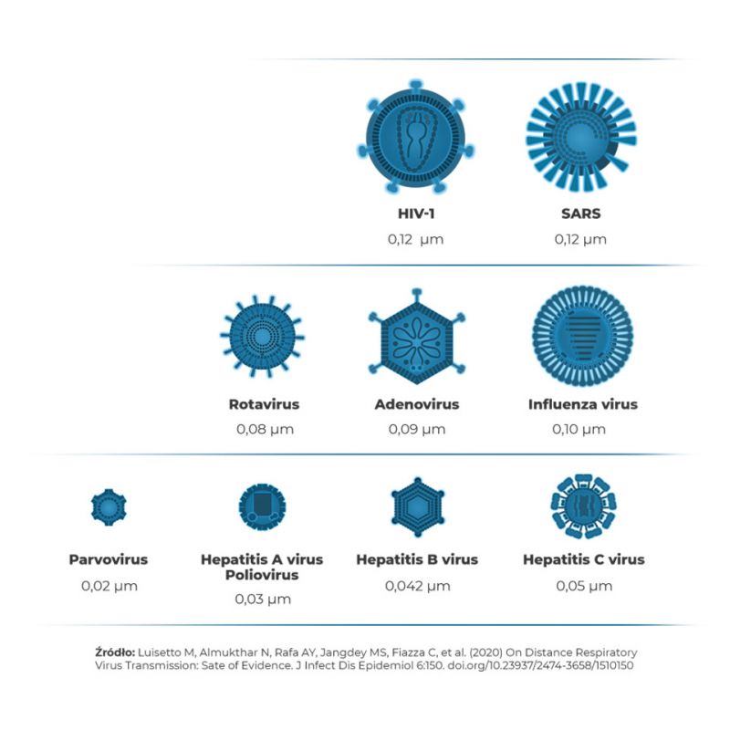 Philips Filtr 2w1 NanoProtect HEPAusuwa cząsteczki 100x mniejsze niż standardowy filtr HEPA Philips Filtr 2w1 NanoProtect HEPAusuwa cząsteczki 100x mniejsze niż standardowy filtr HEPA