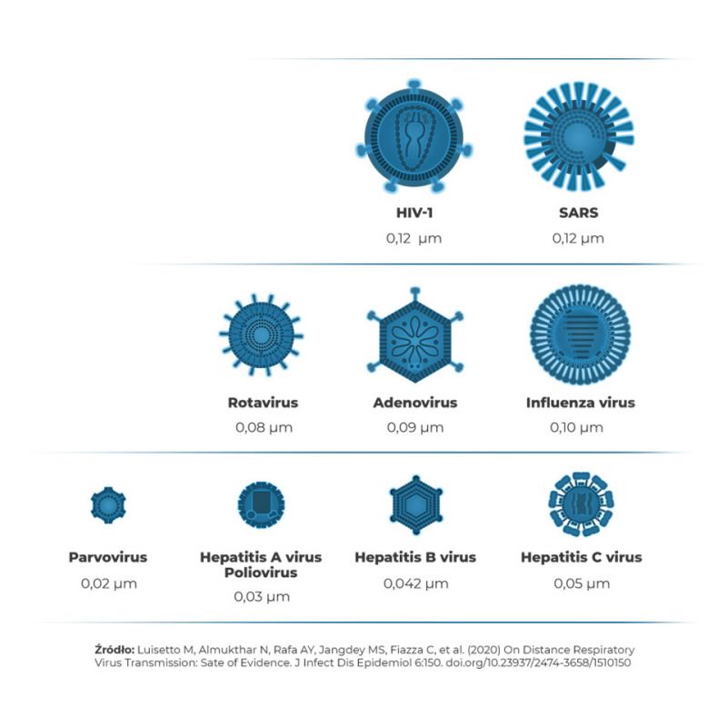 Philips Filtr NanoProtect HEPAwychwytuje cząsteczki 100x mniejsze niż standardowe filtry HEPA Philips Filtr NanoProtect HEPAwychwytuje cząsteczki 100x mniejsze niż standardowe filtry HEPA