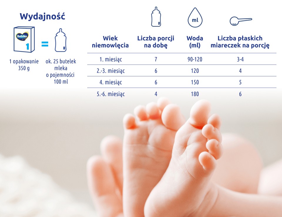 Stosowanie Bebiko 1 nutriFLOR EXPERT - infografika Stosowanie Bebiko 1 nutriFLOR EXPERT - infografika