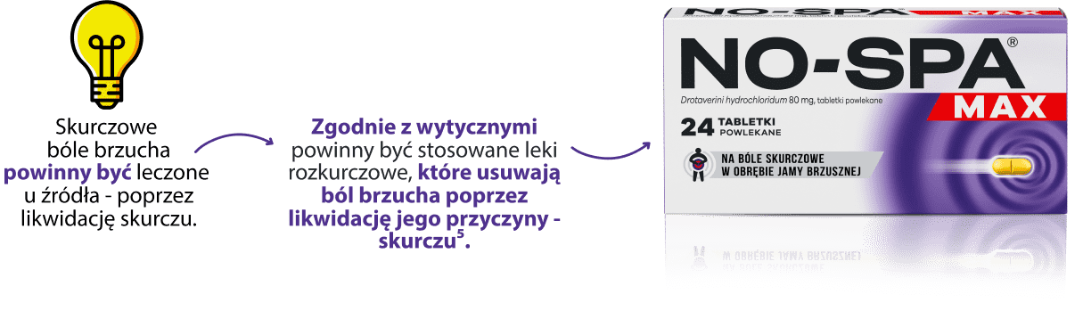 Leki rozkurczowe są skuteczne w leczeniu bólu brzucha