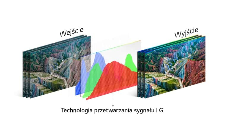 Wykres przedstawiający technologię przetwarzania sygnału LG na środku między obrazem wejściowym po lewej i żywym obrazem wyjściowym po prawej