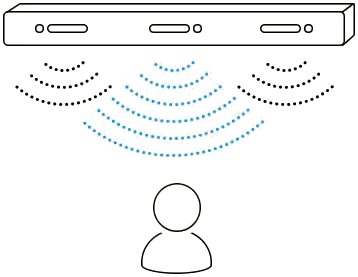 Simulated sound wave graphics leave the soundbar from its center, illustrating the location of the soundbar’s built-in center speaker. An infographic shows the location of the center speaker.
